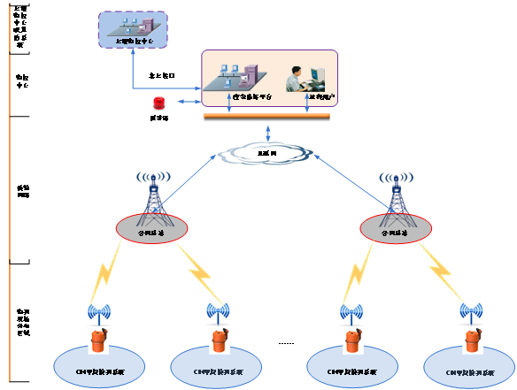 系统组网拓扑图 系统组网拓扑图