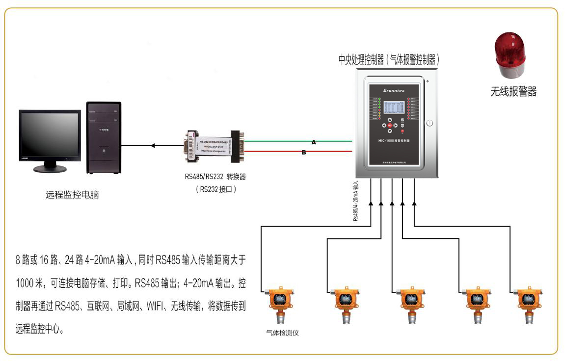 樱桃视频免费仪/检测报警仪信号集中到控制器与电脑连接示意图(4-20MA信号)