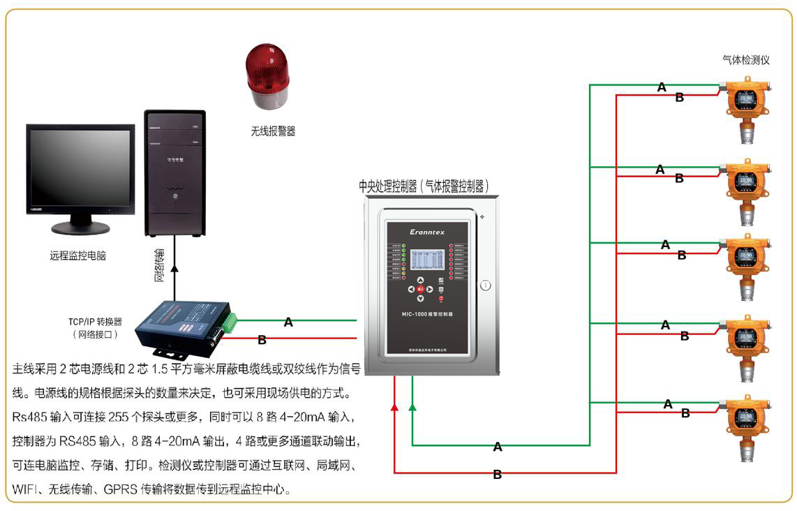 樱桃视频免费仪/检测报警仪信号集中到控制器与电脑连接示意图(RS485信号)